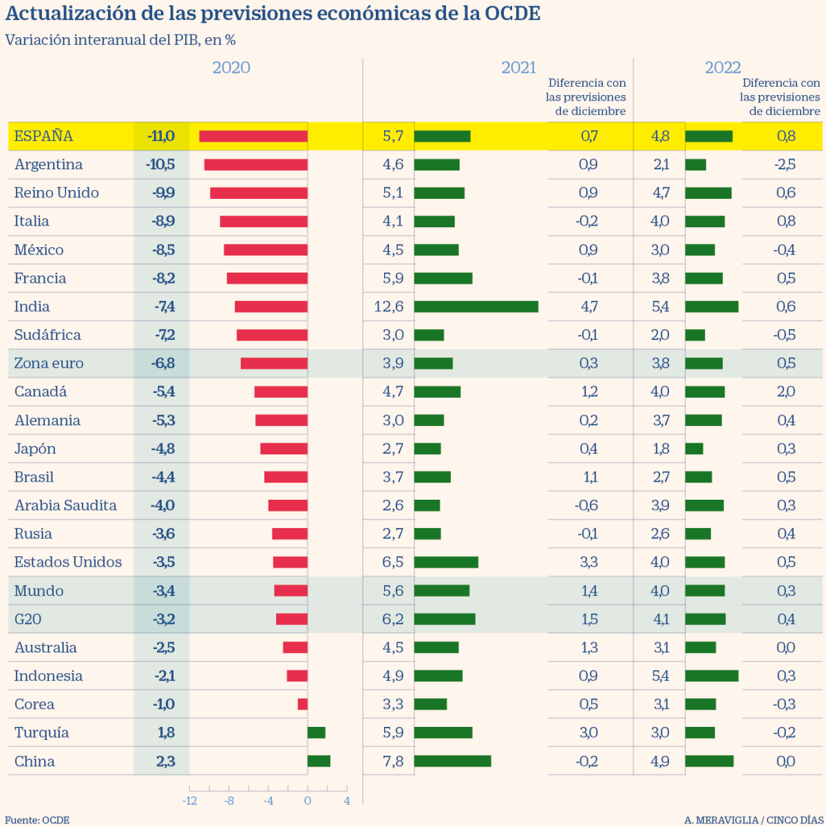 Imagen del día: la OCDE mejora las previsiones del PIB para 2021 de una España en crisis por el covid