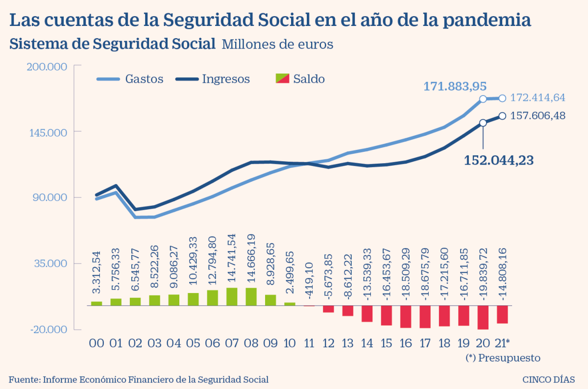 Imagen del día: la Seguridad Social cierra 2020 con un déficit récord