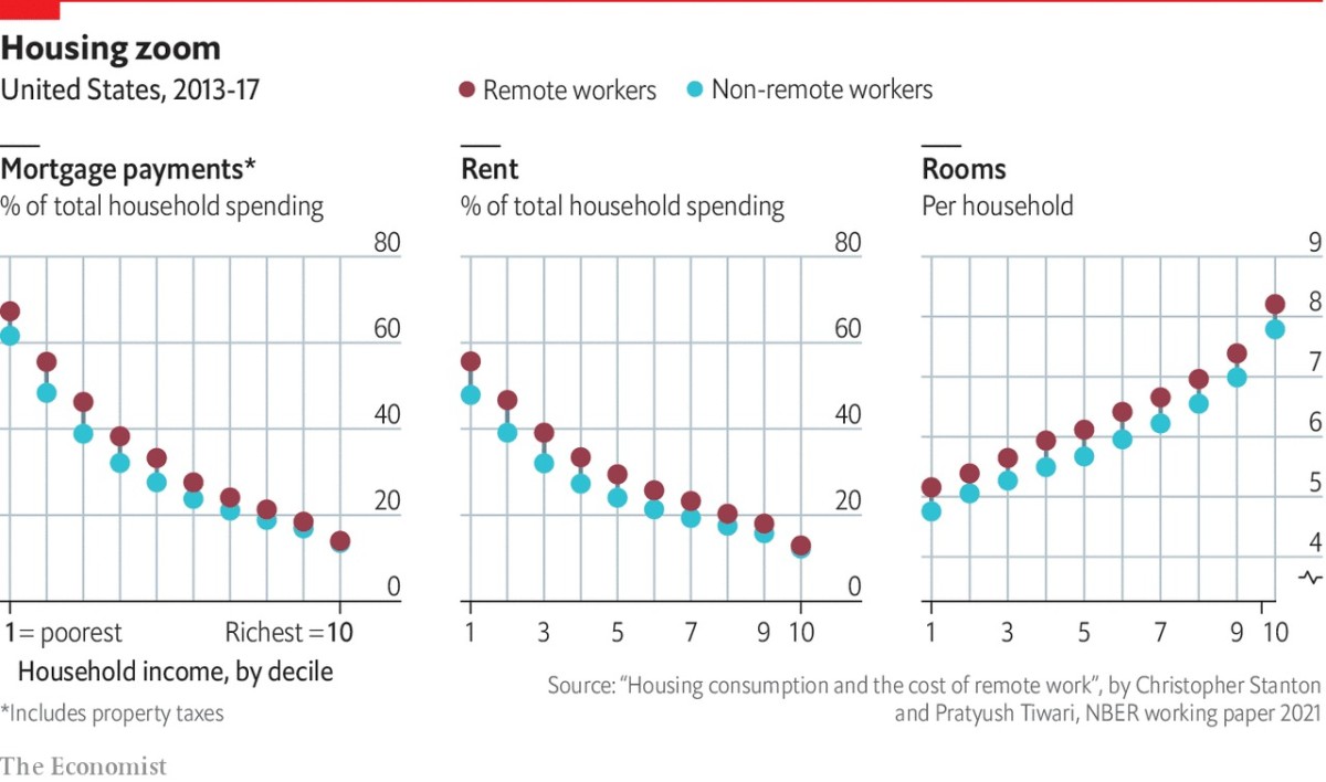 Imagen del día: los teletrabajadores pagan más por su casa que los que viajan cada día