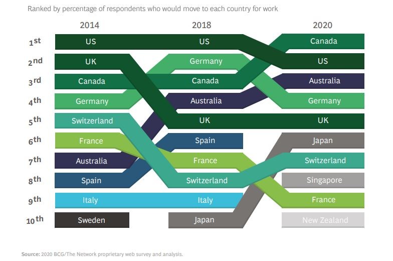 Imagen del día: los destinos más atractivos para trabajar en el mundo