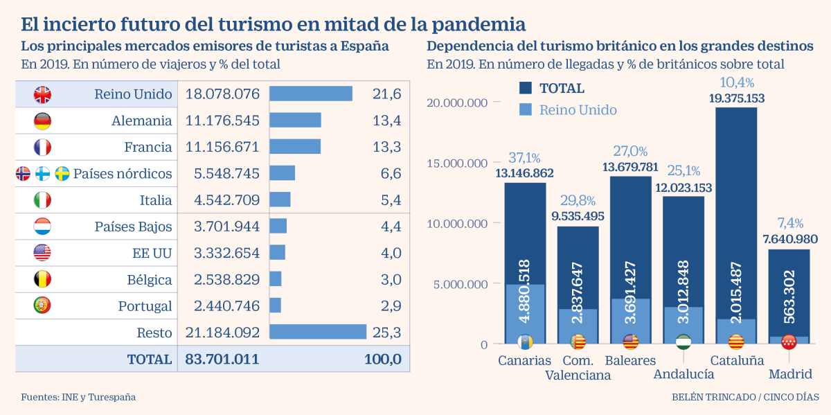 Imagen del día: el turismo español espera al pasaporte sanitario de la UE