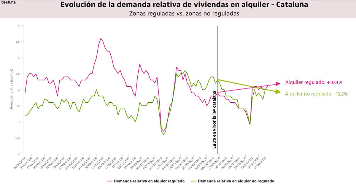 La regulación del alquiler en Cataluña apenas incide en los precios pero destruye la oferta