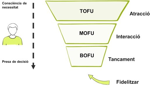 Fases del funnel de vendes