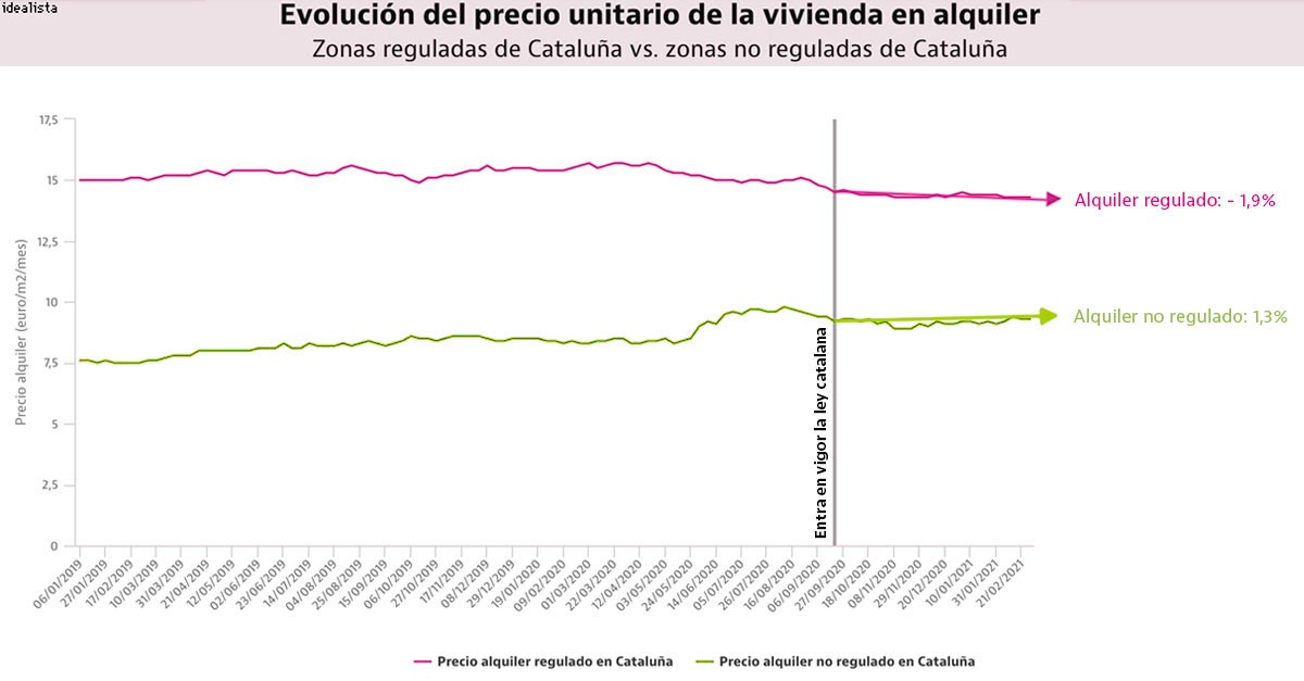 La regulación del alquiler en Cataluña apenas incide en los precios pero destruye la oferta