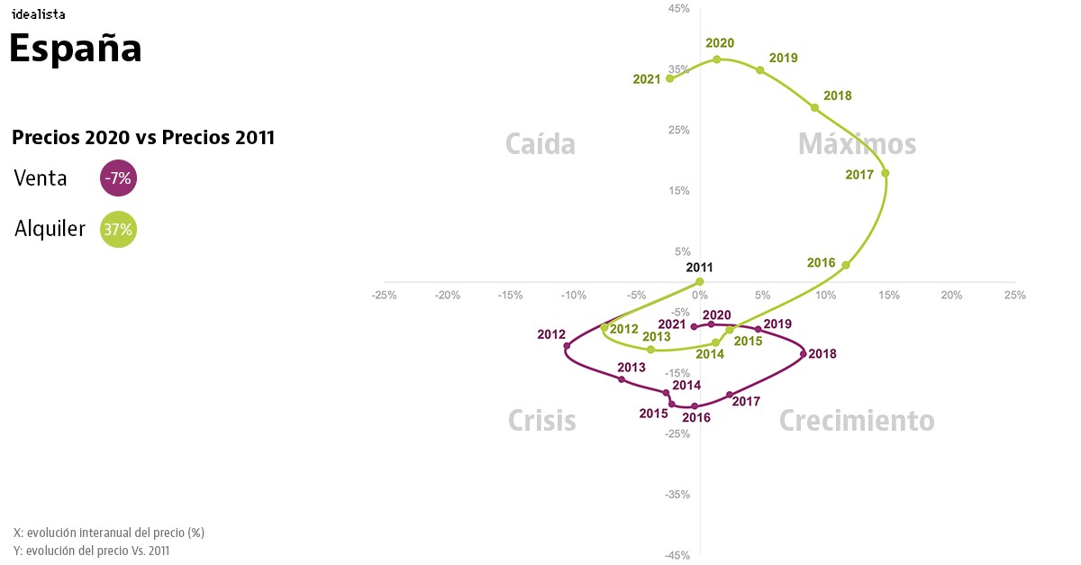 La evolución de la vivienda en la última década: 10 ejemplos de la disparidad del mercado español
