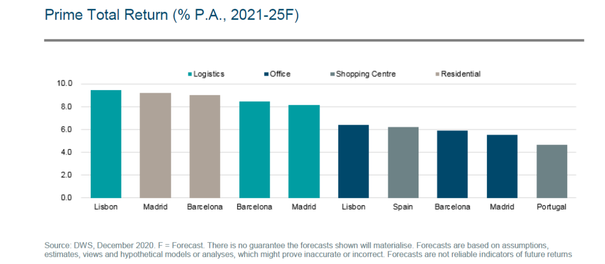 DWS: La vivienda será el motor de la recuperación inmobiliaria en España y el activo más rentable