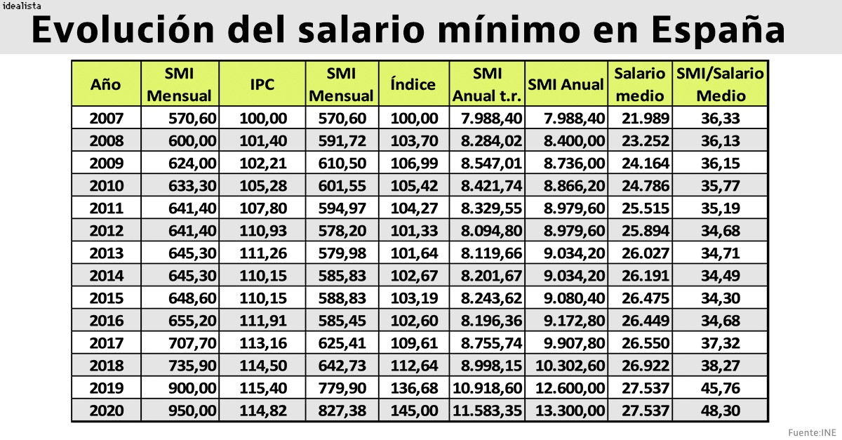 Y por qué no creamos un salario mínimo para profesionales cualificados
