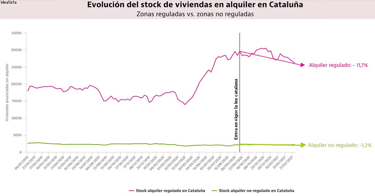 La regulación del alquiler en Cataluña apenas incide en los precios pero destruye la oferta
