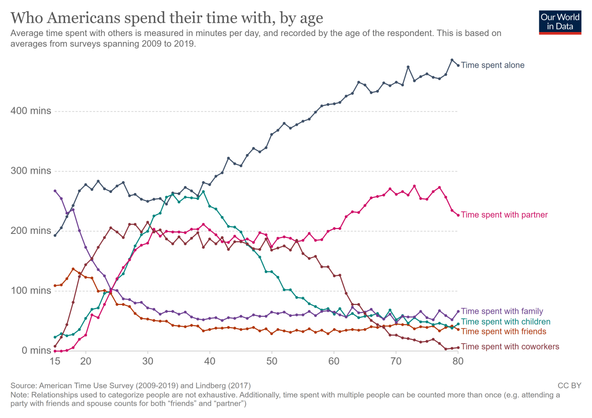Imagen del día: con quién pasaban su tiempo los estadounidenses antes de la pandemia