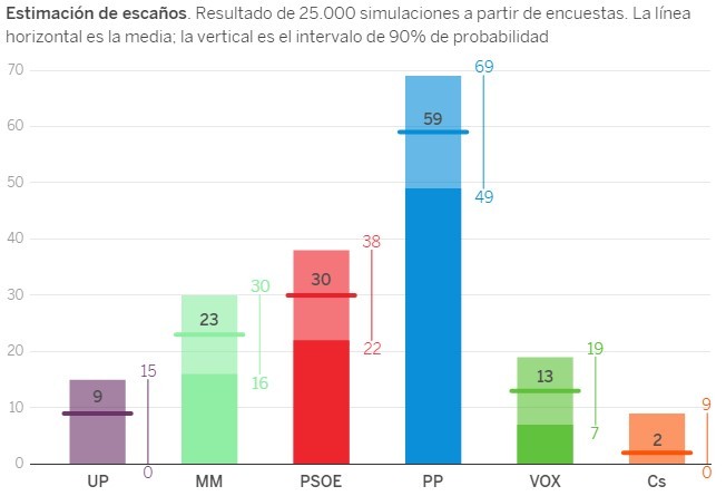 Imagen del día: estimación de escaños para las elecciones en la Comunidad Madrid, según las encuestas