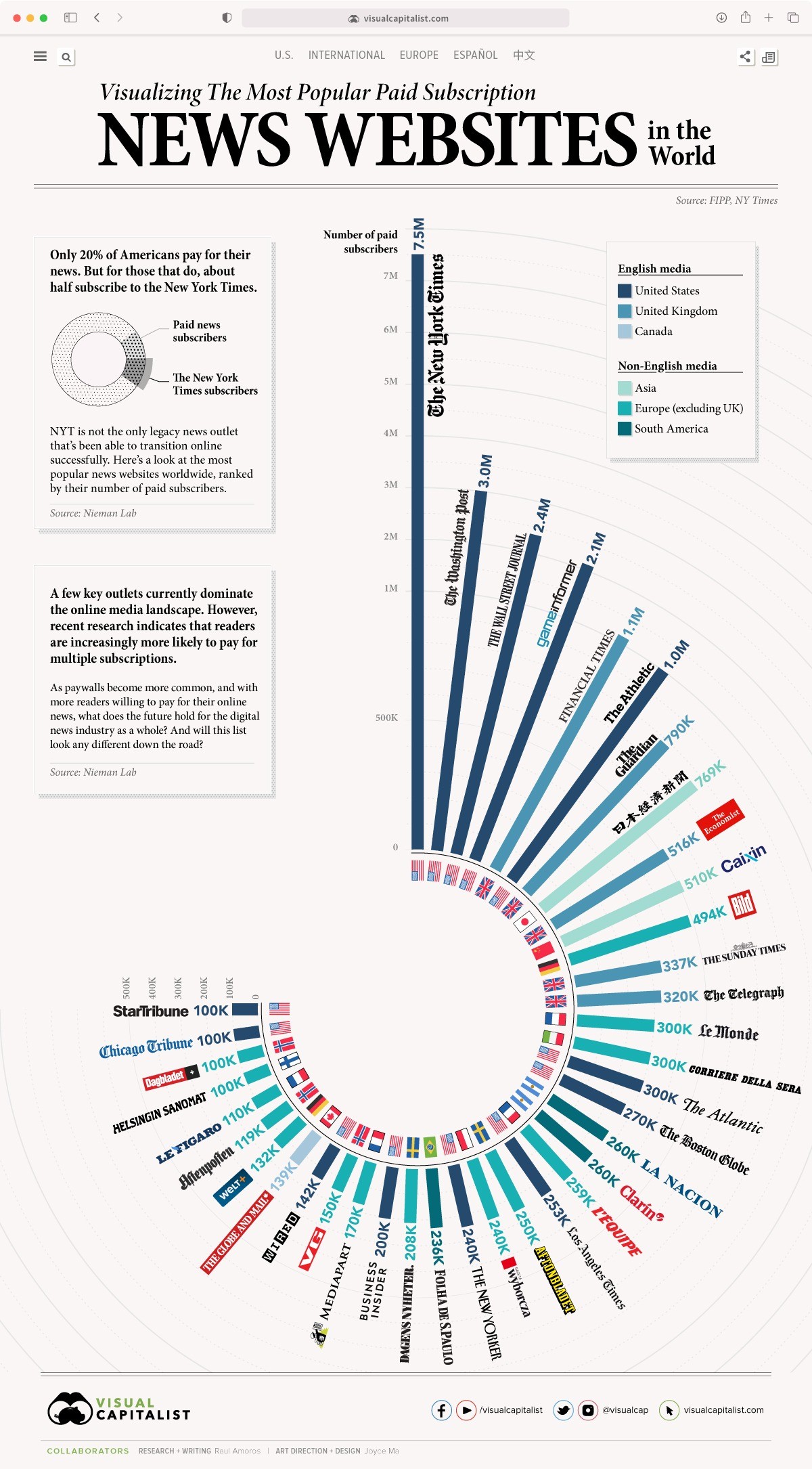 Imagen del día: Los periódicos con más suscriptores online en el mundo
