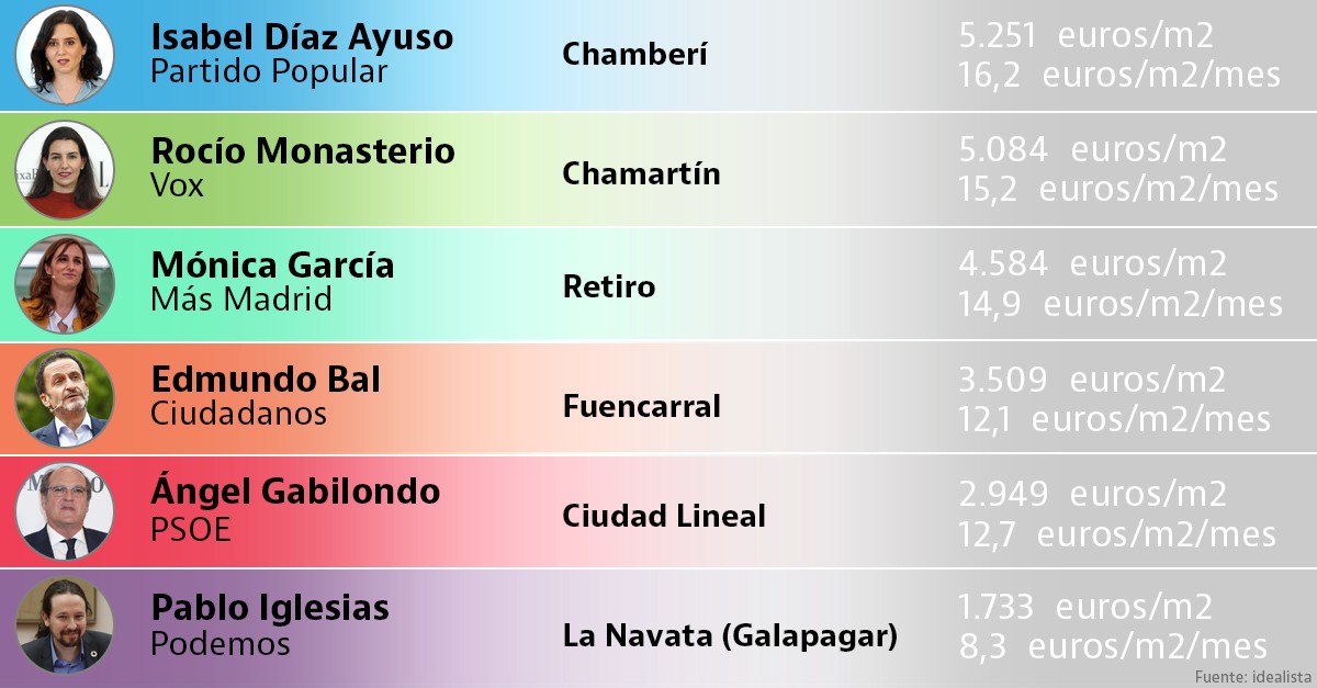 Dónde viven los candidatos del 4M a presidente de la Comunidad de Madrid