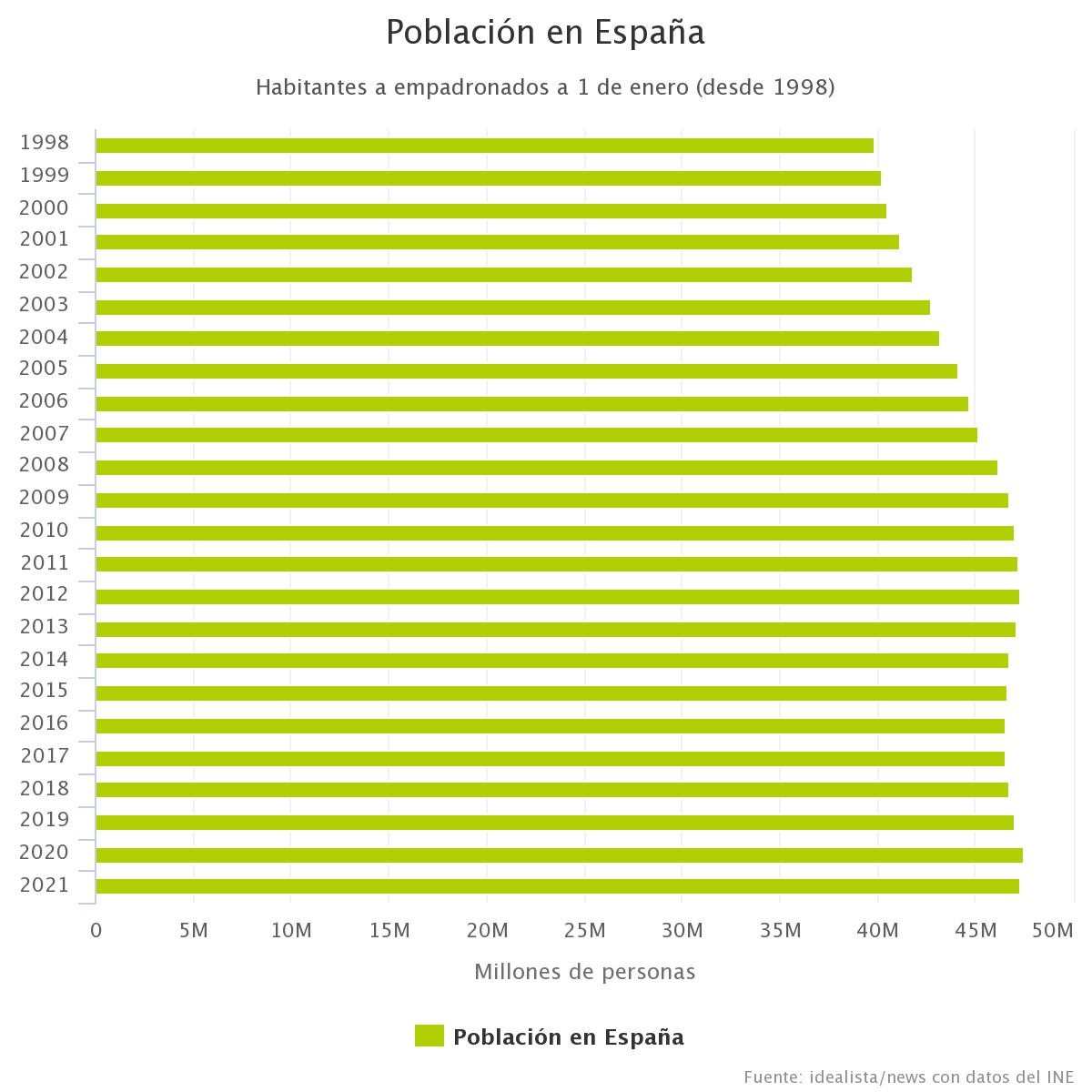 Imagen del día: la población en España disminuye durante 2020