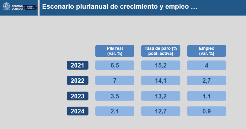 El Gobierno empeora drásticamente sus previsiones y aplaza a finales de 2022 la vuelta al nivel precovid
