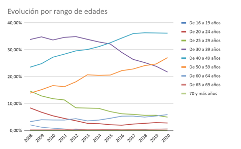La mejora del parque inmobiliario, en jaque por la falta de relevo generacional