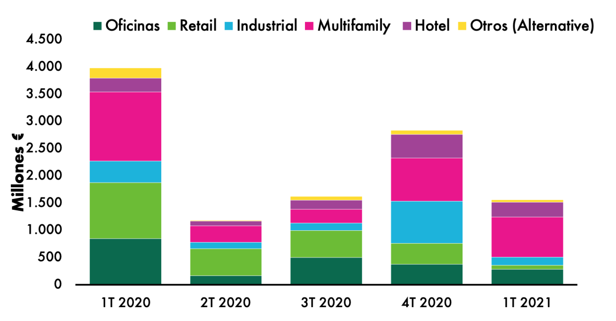 CBRE: la inversión inmobiliaria cae un 60% y registra 1.600 millones de euros hasta marzo