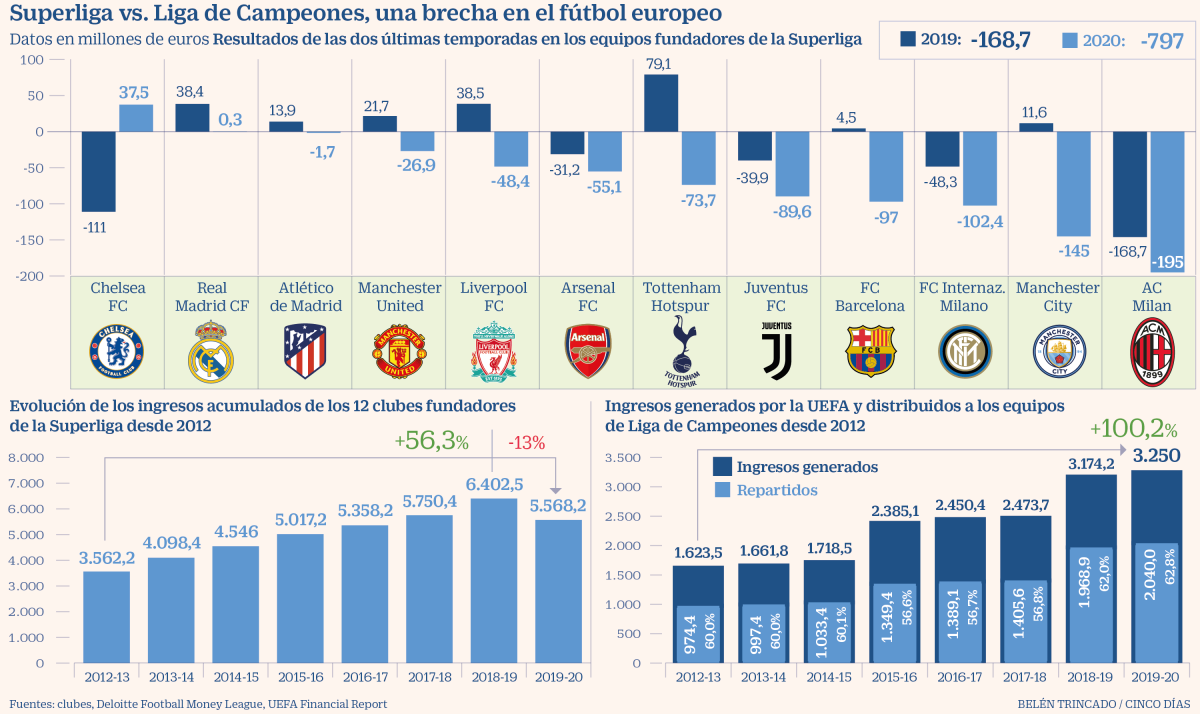 Imagen del día: la caída de ingresos por el covid acelera la creación de la Superliga de fútbol