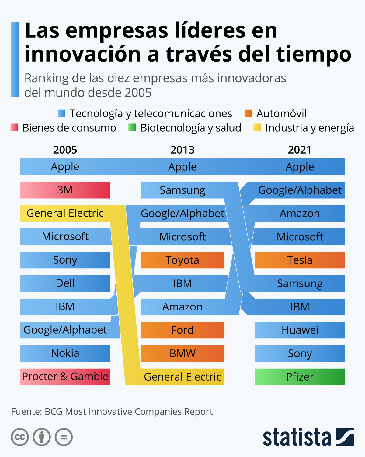 Imagen del día: la farmacéutica Pfizer se cuela entre las empresas más innovadoras