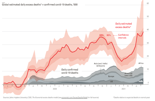 Imagen del día: entre 7 y 13 millones de personas, el exceso de fallecidos por el covid