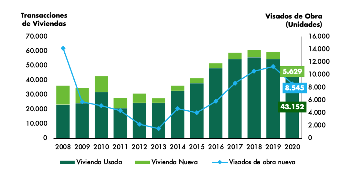 La compraventa de vivienda cayó un 24% en Barcelona en 2020, según CBRE