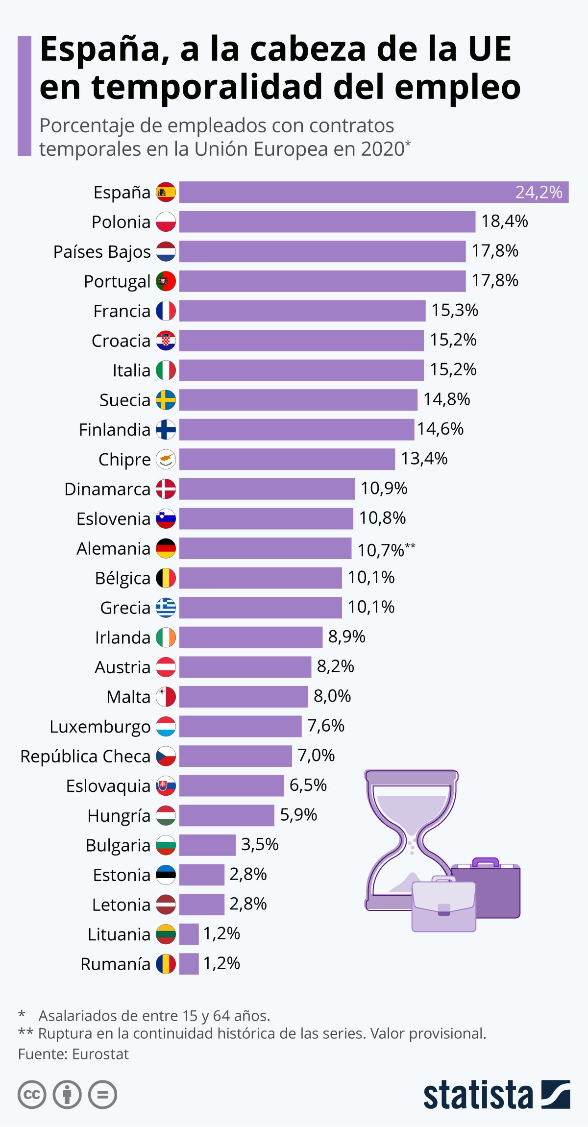 Imagen del día: España lidera la temporalidad laboral en Europa