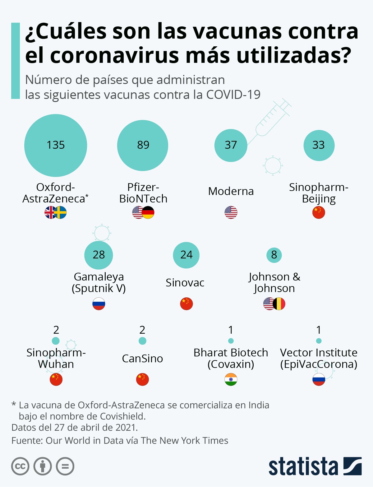 Imagen del día: AstraZeneca y Pfizer, las vacunas más globales contra el covid-19