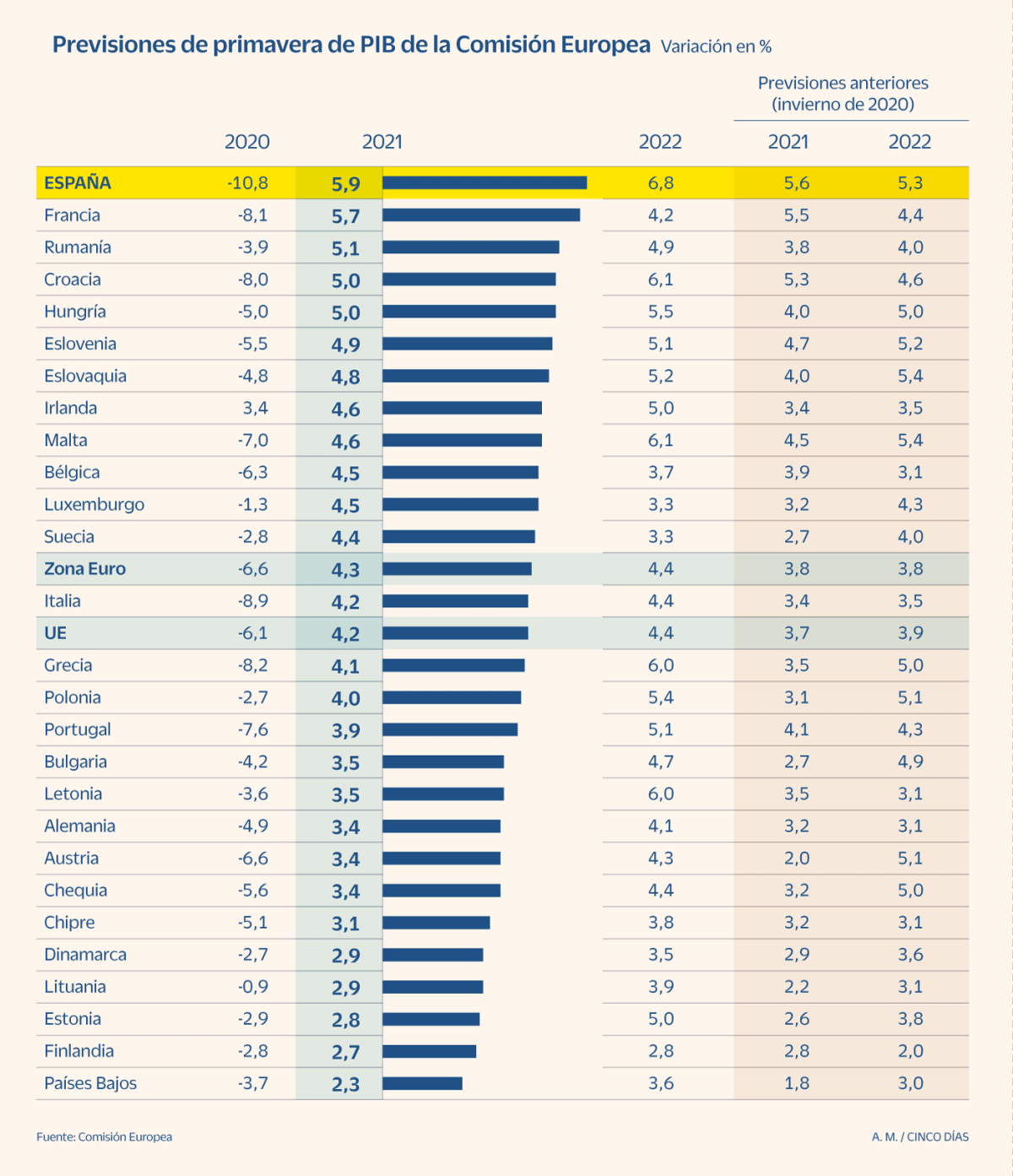 Imagen del día: España encabezará la recuperación económica en Europa en 2021 y 2022