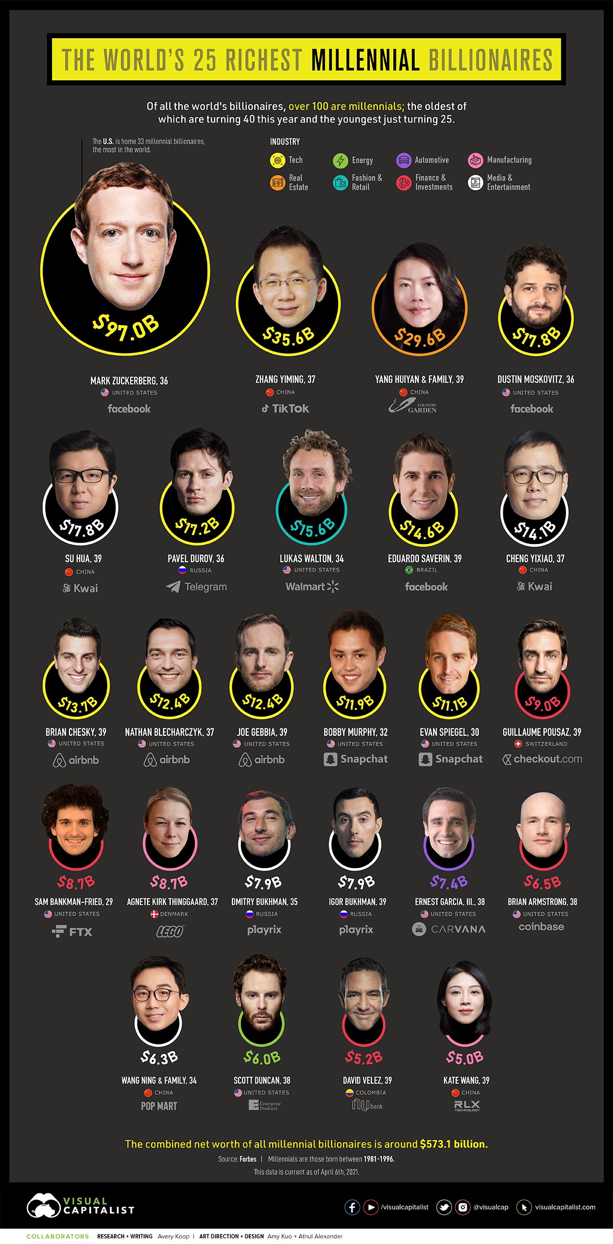 the-worlds-25-millennial-billionaires