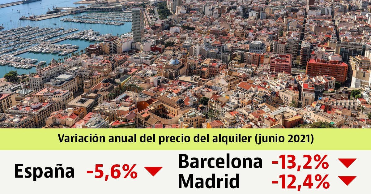 El precio del alquiler modera la caída al bajar un 5,6% interanual en junio