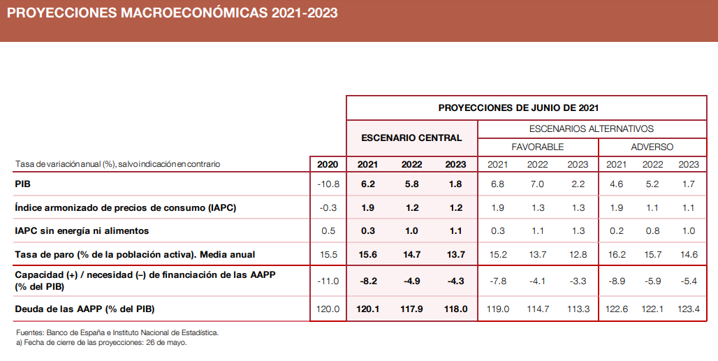 El Banco de España mejora las previsiones y cree que el PIB volverá a niveles precovid a finales de 2022