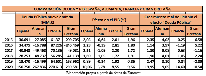 La ilusión del crecimiento del PIB de España, provocada por la emisión de deuda pública