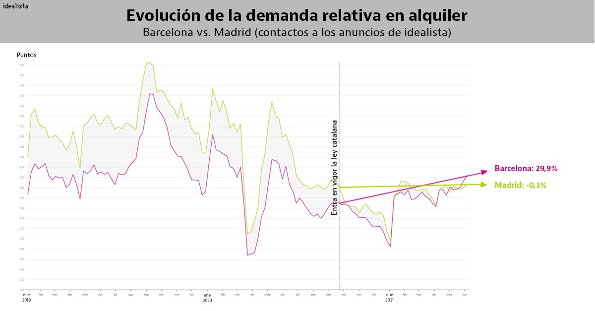 El impacto de la regulación del alquiler en Barcelona: continua la reducción de la oferta, se dispara la demanda y los precios apenas se mueven 