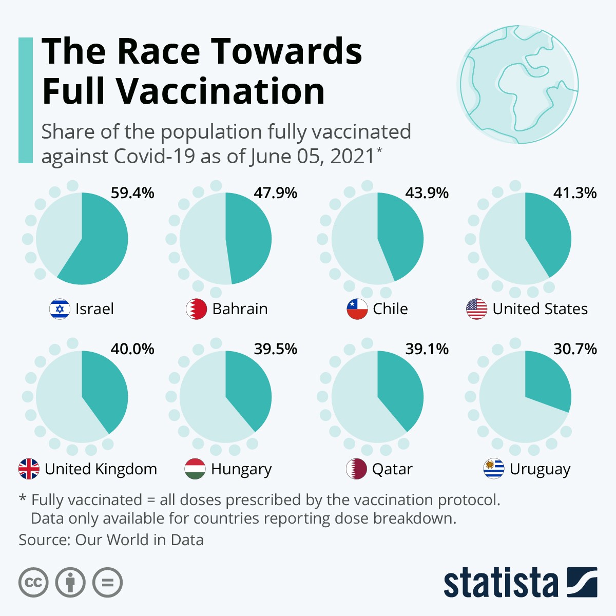 Imagen del día: los países con mayor parte de la población inmunizada contra el covid-19