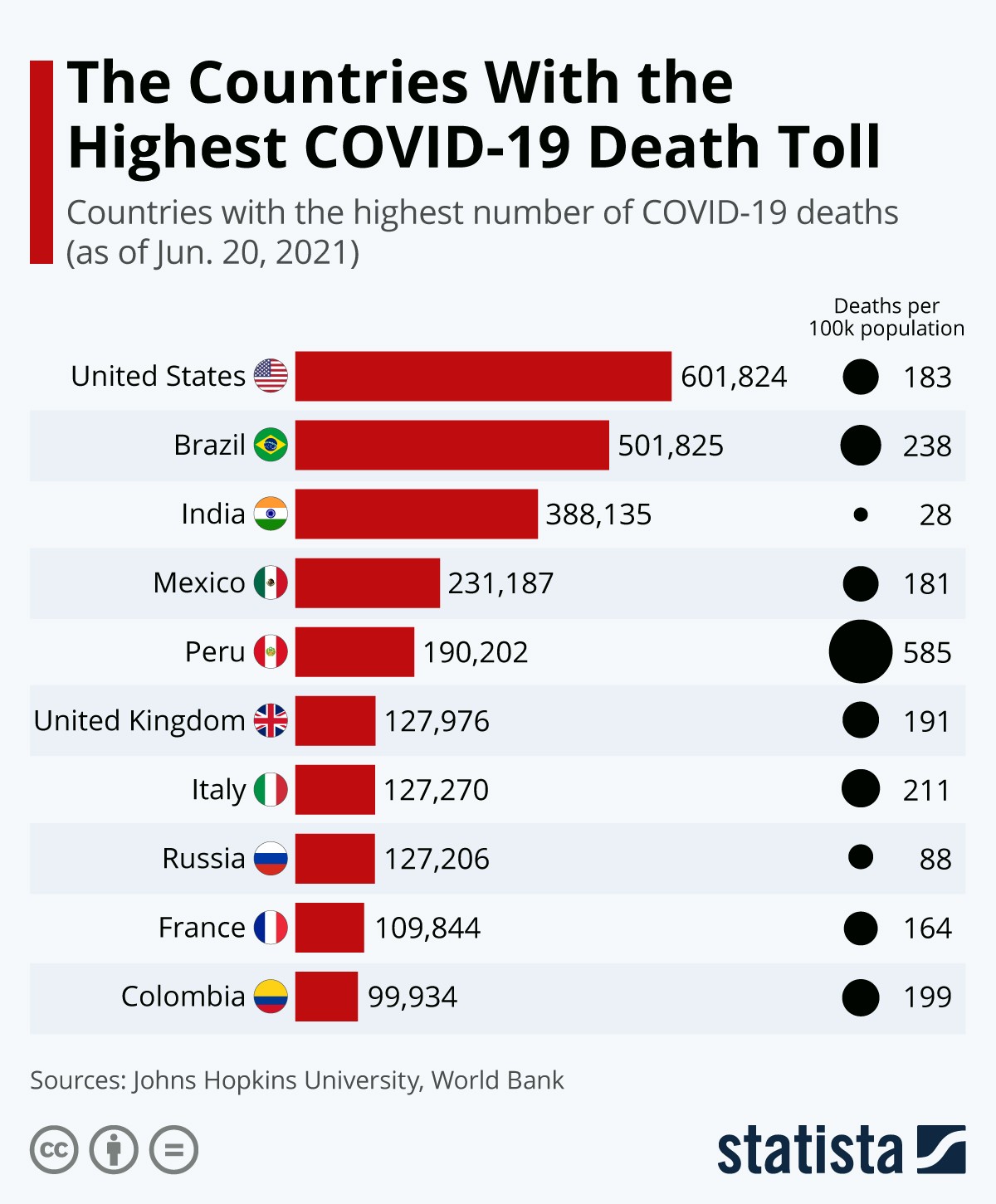 Imagen del día: países con el mayor número de fallecidos por covid-19