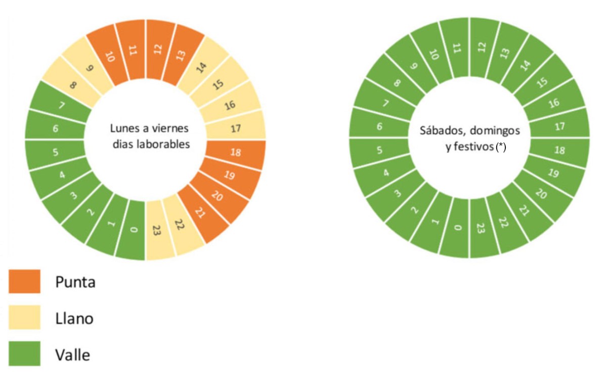 Billing periods