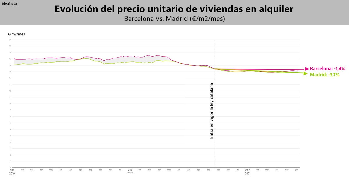 El impacto de la regulación del alquiler en Barcelona: continua la reducción de la oferta, se dispara la demanda y los precios apenas se mueven 