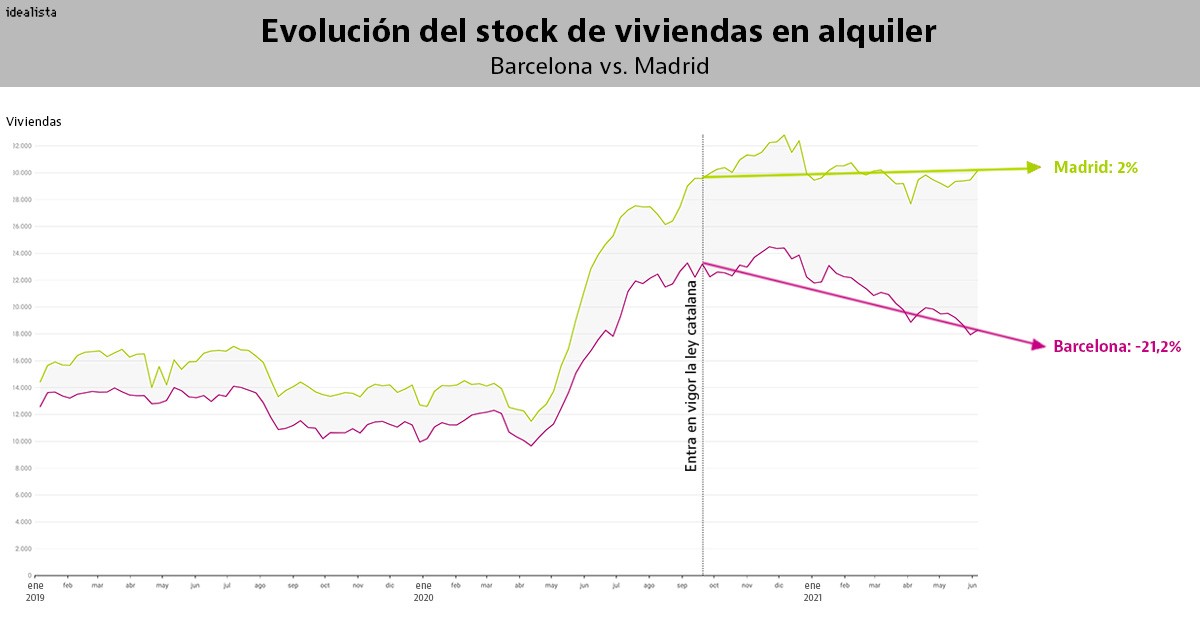 El impacto de la regulación del alquiler en Barcelona: continua la reducción de la oferta, se dispara la demanda y los precios apenas se mueven 