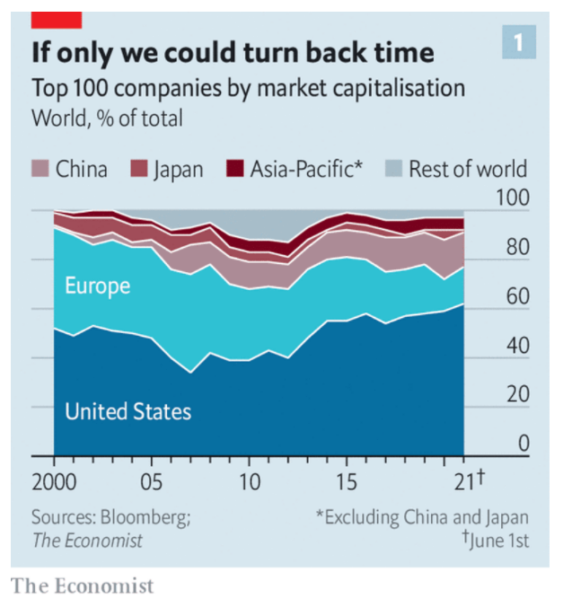 Imagen del día: el declive de las empresas europeas frente al auge de las americanas