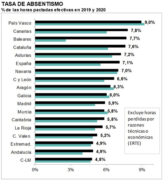Imagen del día: la pandemia dispara la tasa de absentismo laboral en España a su máximo histórico