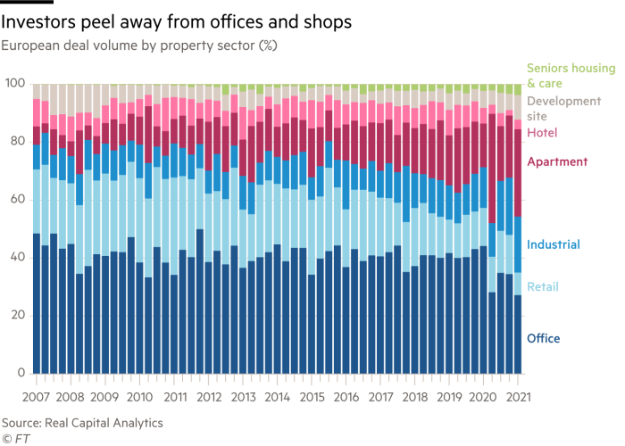 Los grandes fondos de inversión diversifican su cartera ante el nuevo panorama inmobiliario