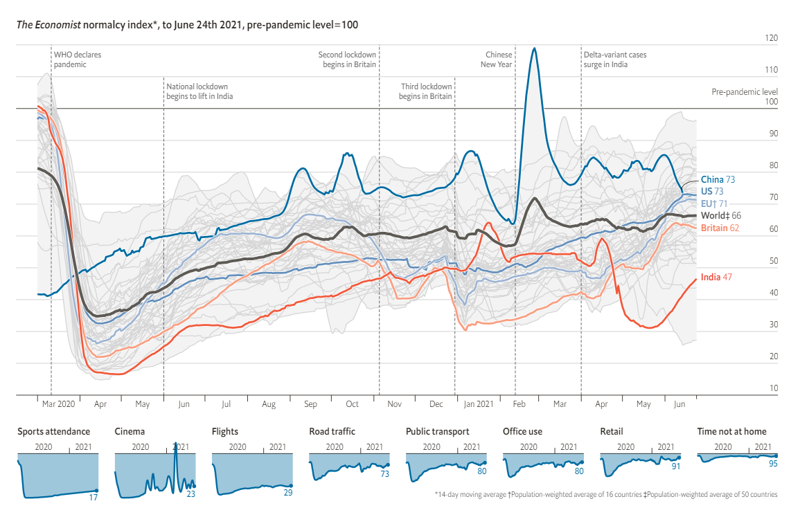Imagen del día: el mundo está a medio camino de volver a la normalidad previa al covid-19