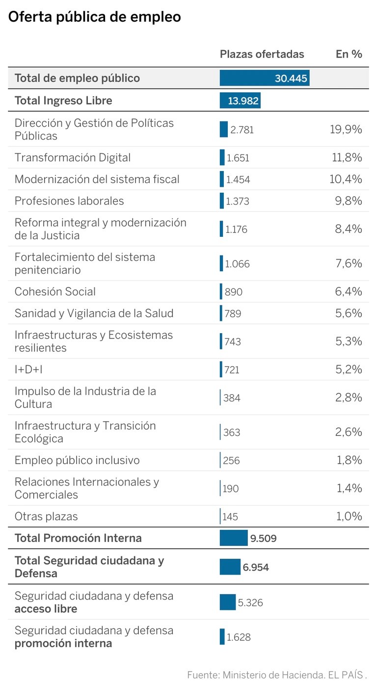 Imagen del día: 30.445 plazas, la mayor oferta de empleo público de la historia de España