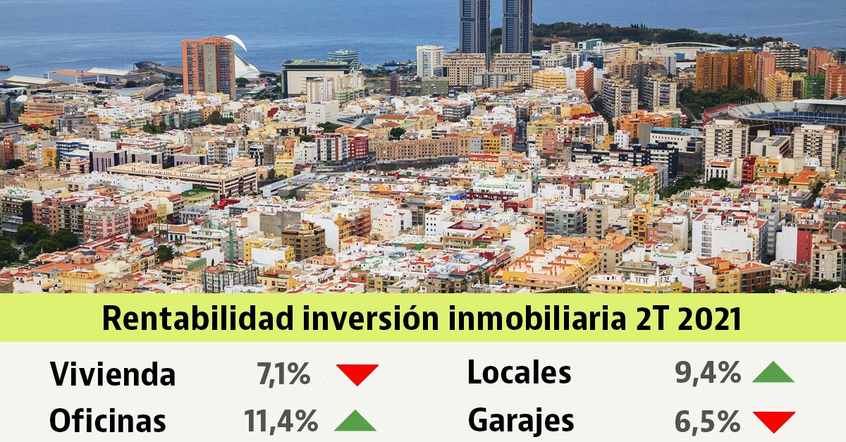 La rentabilidad de la inversión en vivienda sufre una significativa caída tras la pandemia