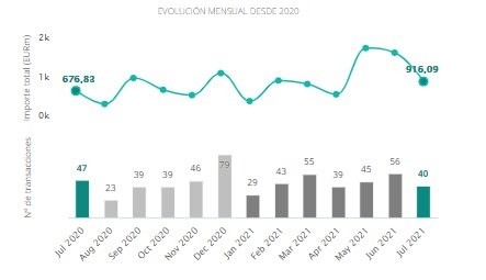 El inmobiliario lideró hasta julio el mercado transaccional, al aumentar un 72% su importe, según TTR
