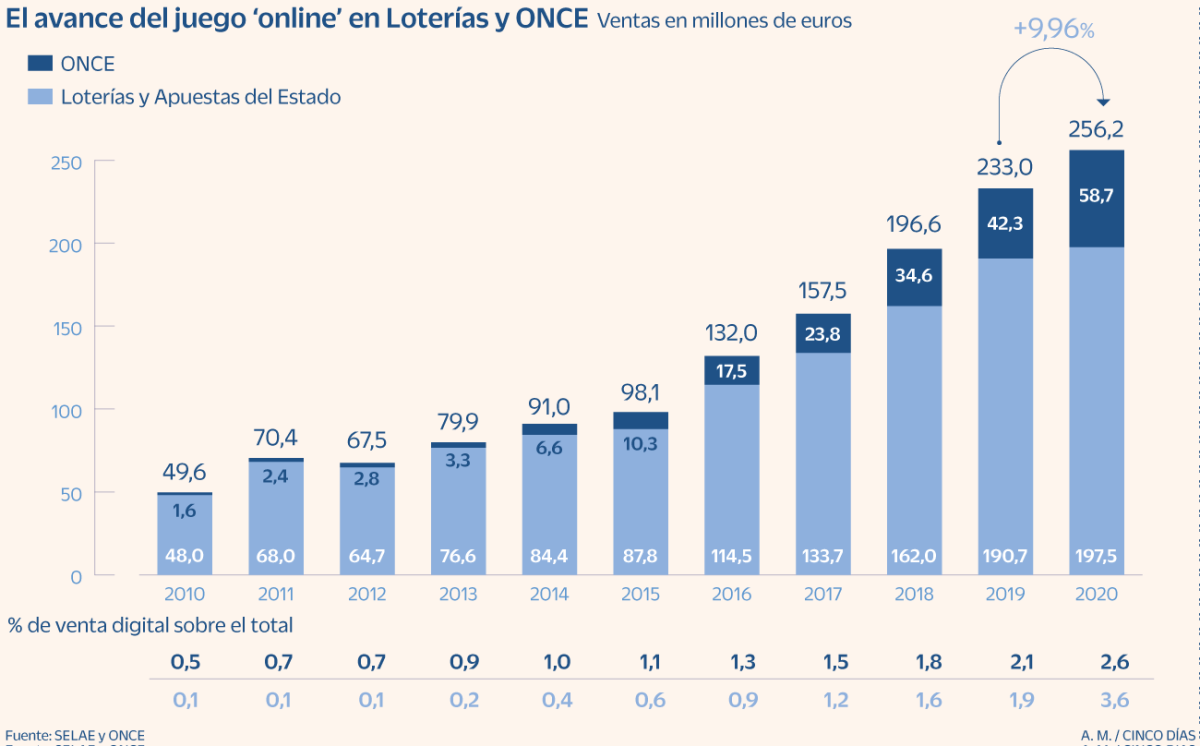 Imagen del día: Las apuestas del Estado y el cupón de la ONCE baten récord en internet