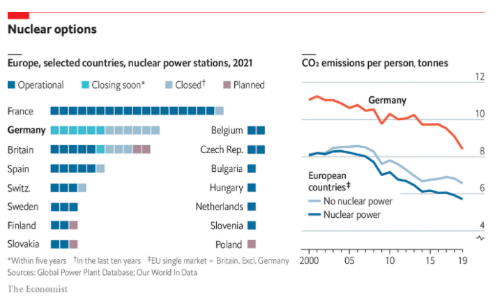 Imagen del día: Los países europeos que emiten menos CO2 por la energía nuclear