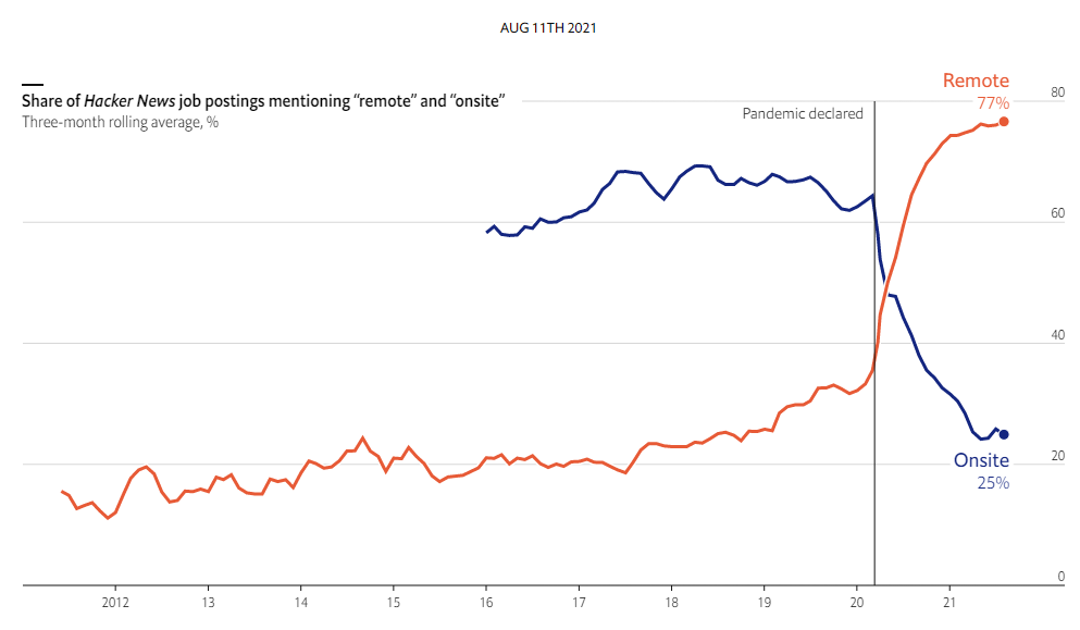 Imagen del día: para los programadores, el trabajo en remoto empieza a ser la norma