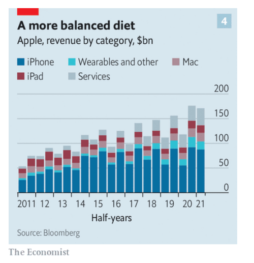 Imagen del día: el iPhone y los servicios, las principales fuentes de ingresos de Apple