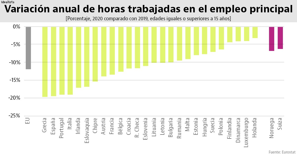 Imagen del día: España, entre los países europeos donde menos horas se trabajó por el covid