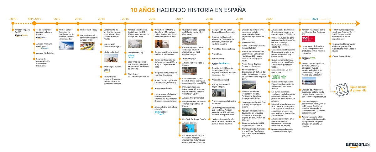 Amazon, 10 años en España: más de 6.800 millones para convertirse en el gigante del 'ecommerce'